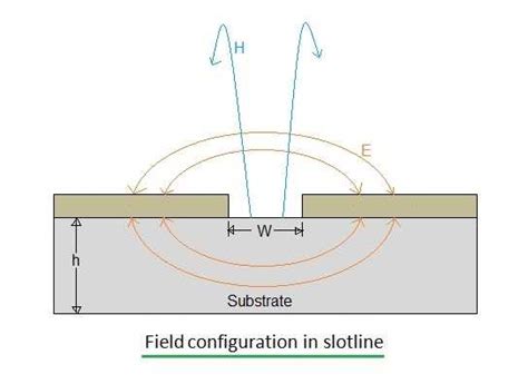 slotted line|slotline transmission line.
